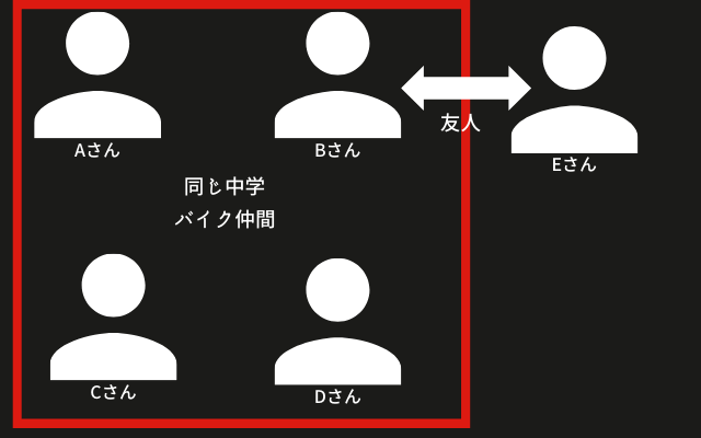 大阪府熊取町七人連鎖怪死事件: 相関図